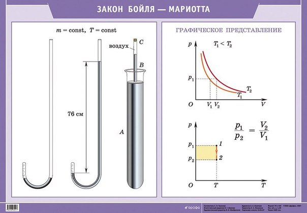 Бойля мариотта